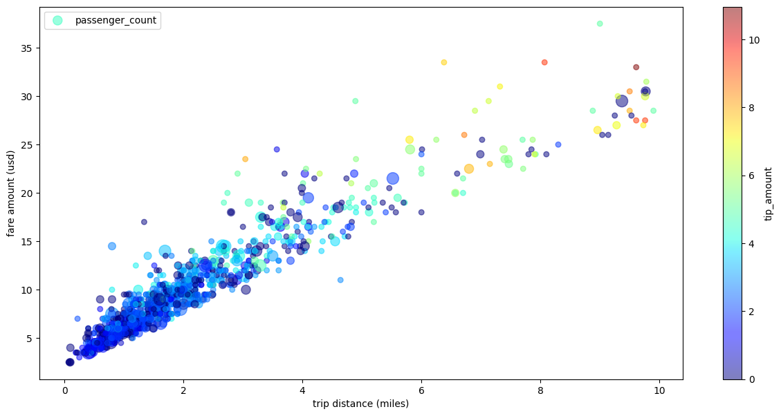 Exemplo de um gráfico de dispersão com várias dimensões em DataFrames do BigQuery.