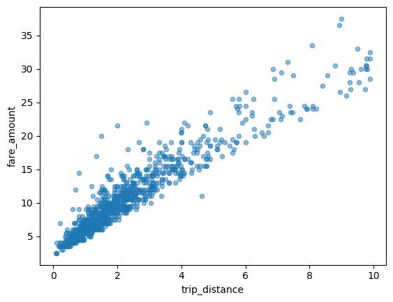 Ejemplo de un gráfico de dispersión en BigQuery DataFrames.