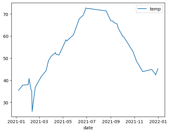 Example of a line chart visualizing a large dataset in BigQuery DataFrames.