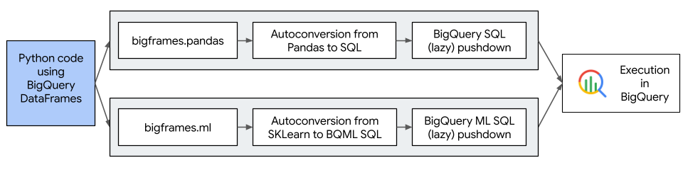 BigQuery DataFrames ワークフロー