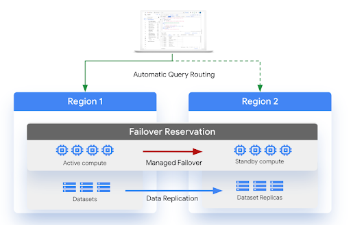 Arquitetura de recuperação de desastres gerida.