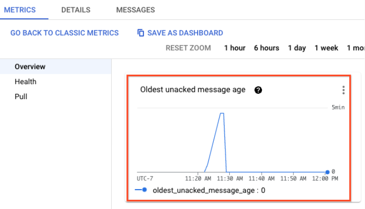 Vérifier si des messages sont envoyés