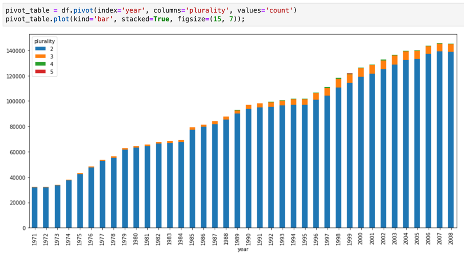 Gráfico do bloco de notas do Jupyter que mostra uma visualização dos dados do BigQuery GIS.