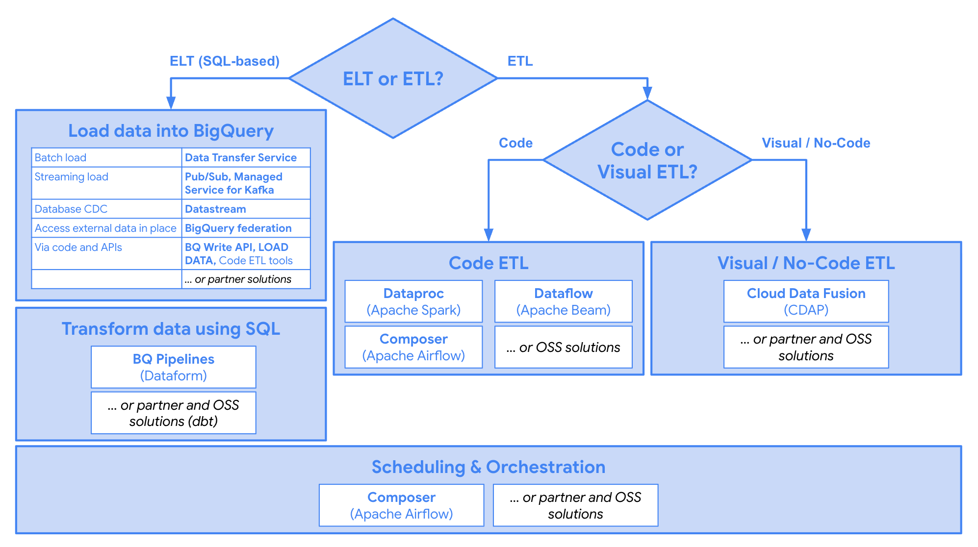 Ein Entscheidungsbaum mit Produkten, die in ELT- oder ETL-Workflows für die Datenintegration in BigQuery verwendet werden