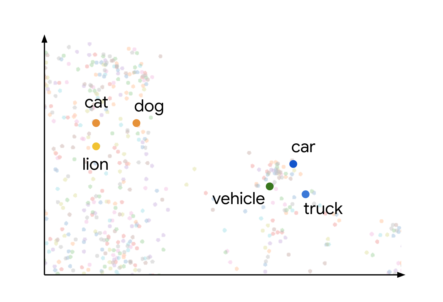Concetti semanticamente simili, come _gatto_, _cane_ e _leone_, o _auto_, _camion_ e _veicolo_, sono vicini
nello spazio di embedding.