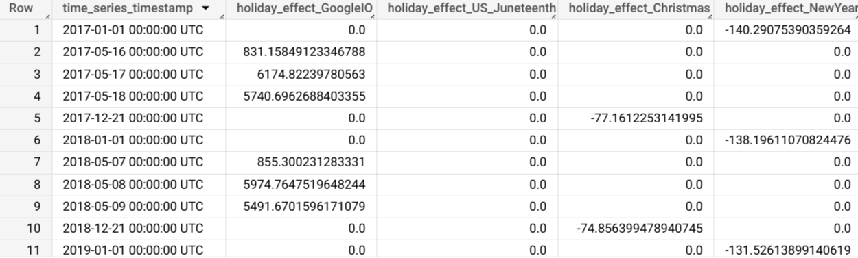 תוצאות מהפונקציה ML.EXPLAIN_FORECAST.