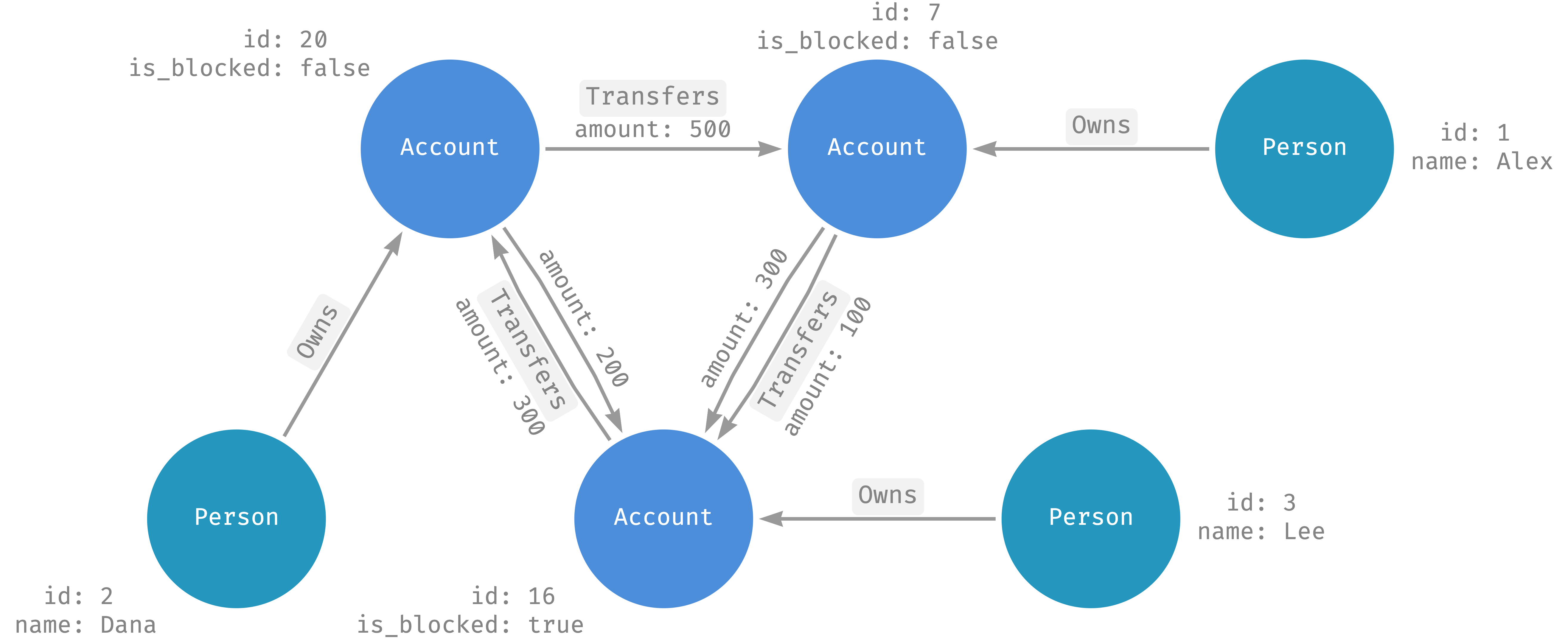 Nœuds, arêtes, libellés et propriétés d'un graphique financier.