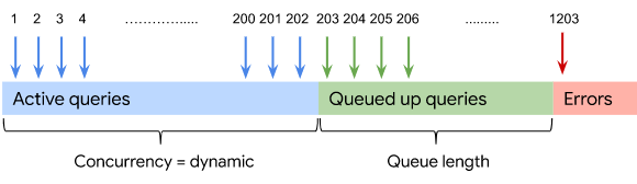 202 query simultanee, seguite dalle query in coda e poi dalle query che restituiscono un errore.