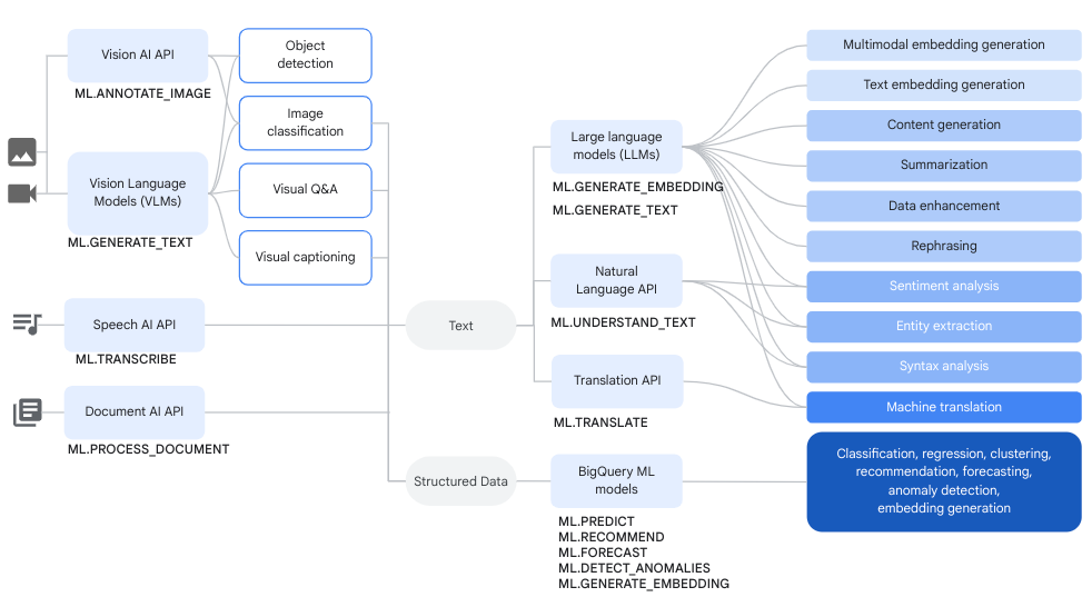 Diagrama que muestra los flujos de trabajo habituales de los modelos remotos que usan modelos de Vertex AI o servicios de IA de Cloud.