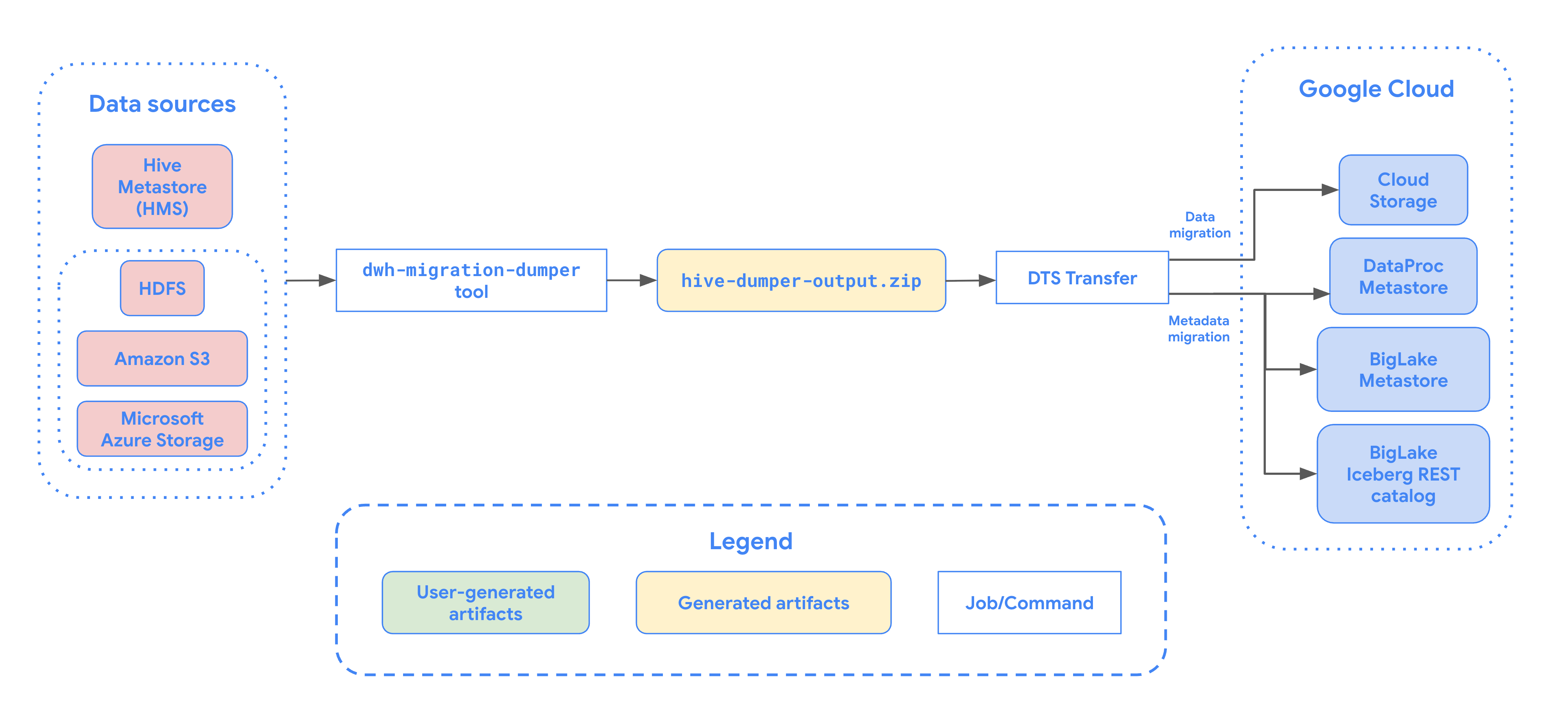 Descripción general de la migración de tablas de un lago de datos de Hive a BigQuery.