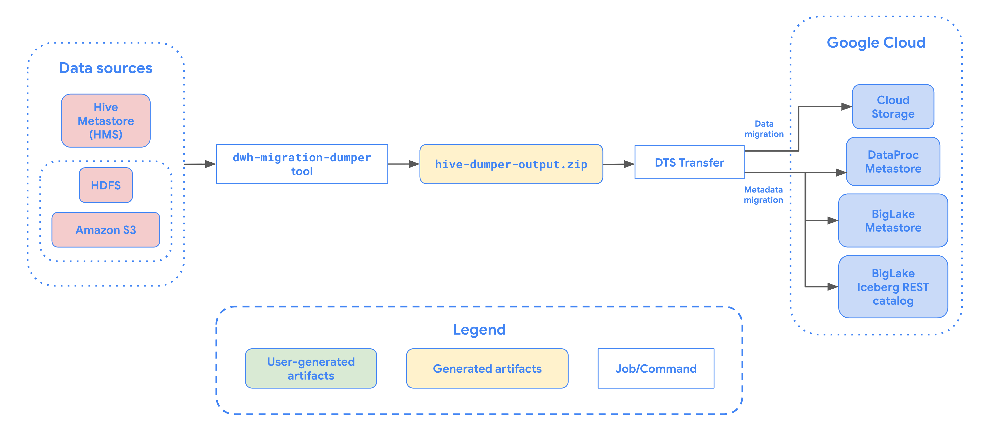 Visão geral da migração de tabelas do data lake do Hive para o BigQuery.