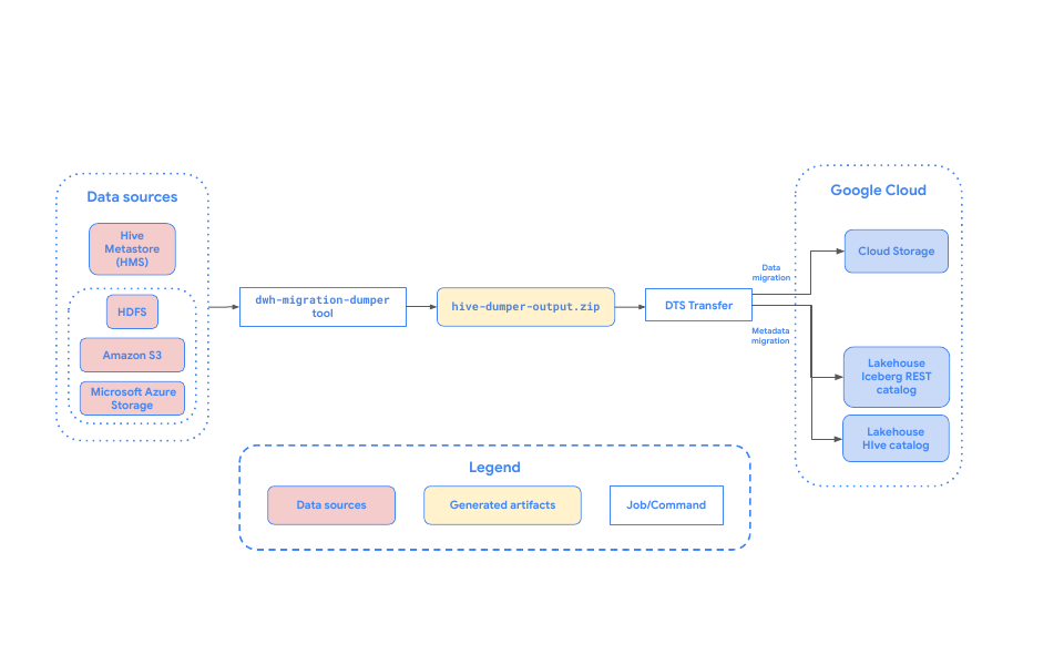 סקירה כללית על מיגרציה של טבלאות מ-Hive Metastore אל
Google Cloud.