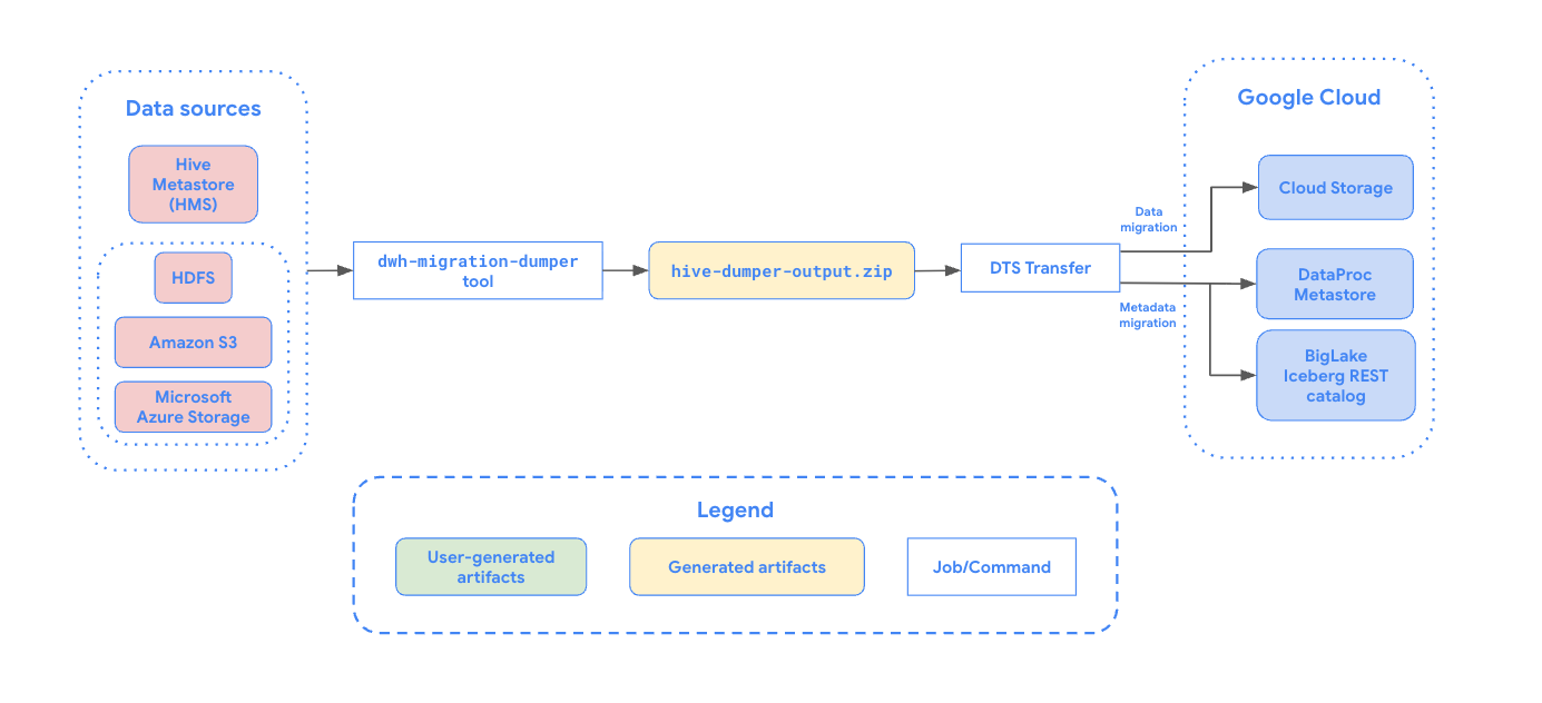 Panoramica della migrazione delle tabelle da Hive Metastore a
Google Cloud.