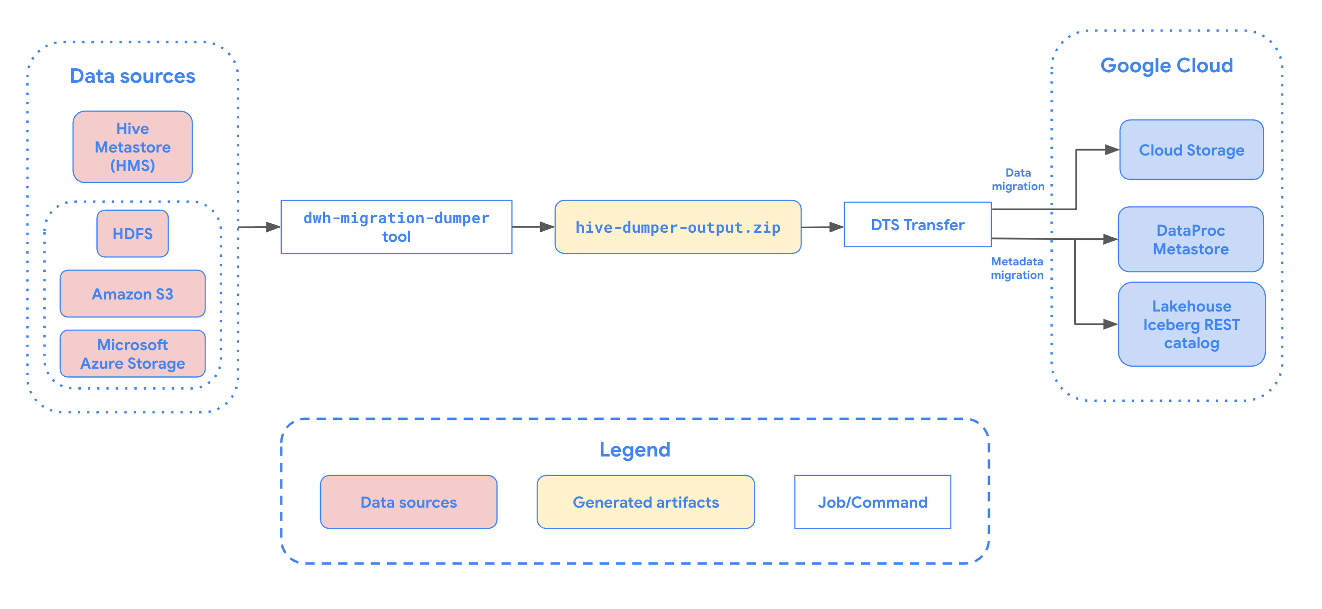Overview of table migration from Hive Metastore to
Google Cloud.