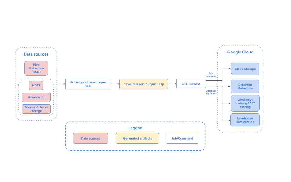Hive Metastore에서Google Cloud로의 테이블 마이그레이션 개요