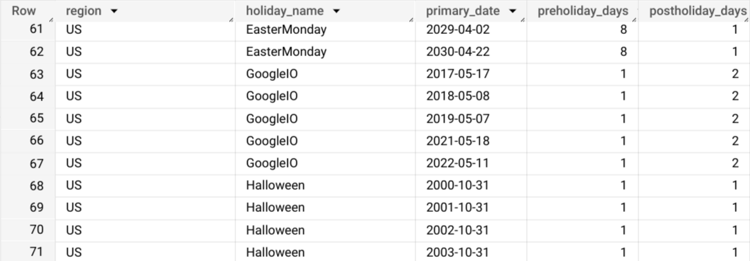 ML.HOLIDAY_INFO 函式的結果。