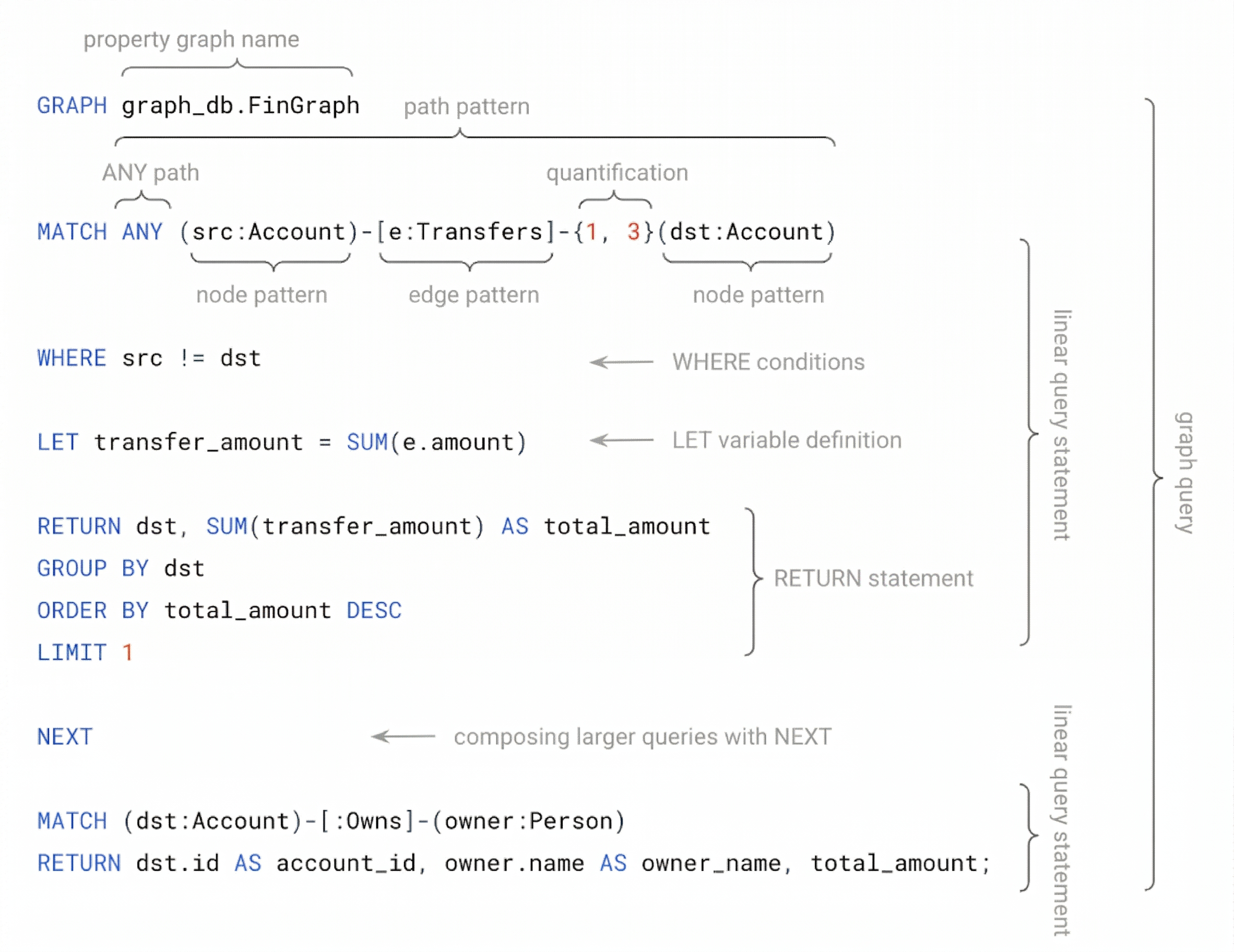 Esempio di struttura di query del grafico.