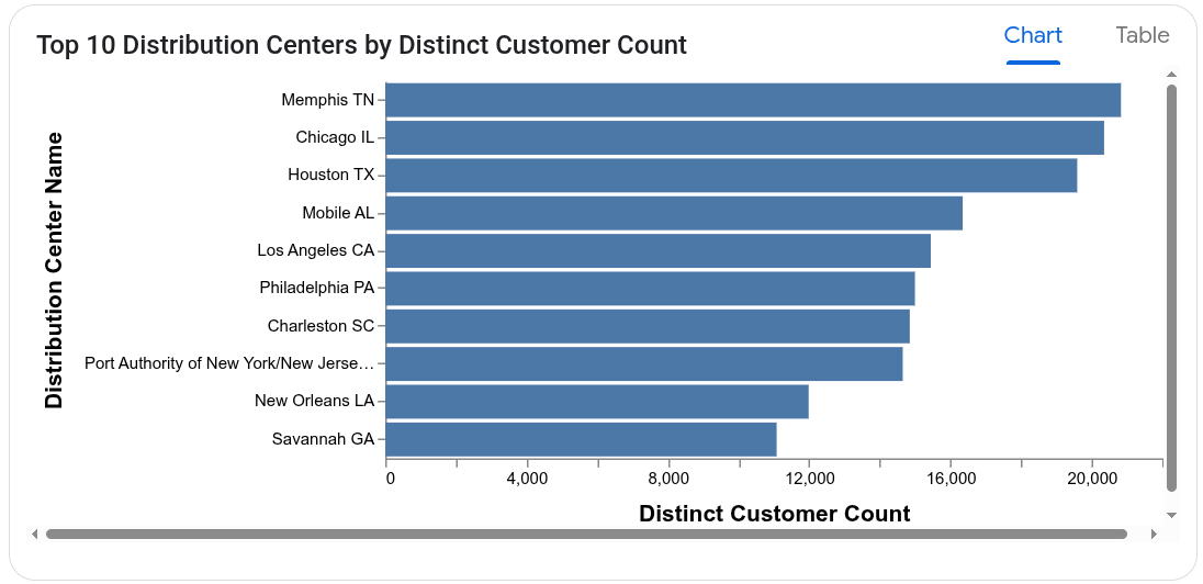 Es una visualización de los usuarios distintos por centro de distribución.