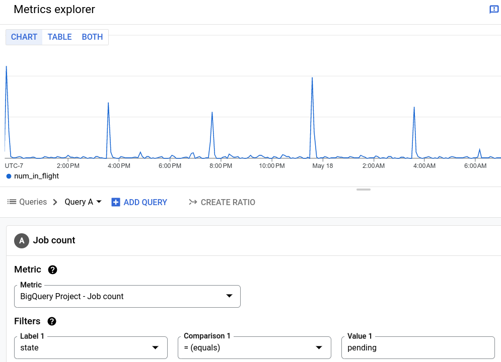 אורך התור ב-Cloud Monitoring.