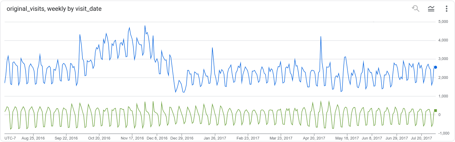 A visualization of the seasonality decomposition graphed next to time series data