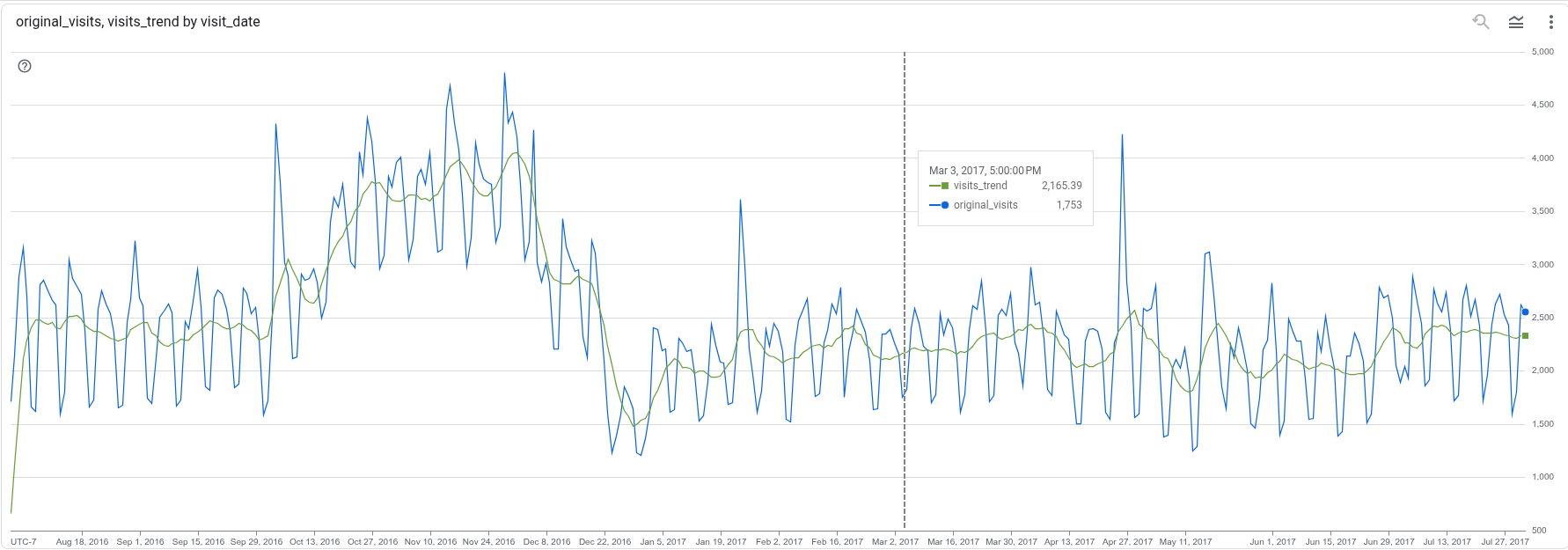 A visualization of the trend decomposition overlaid on time series data