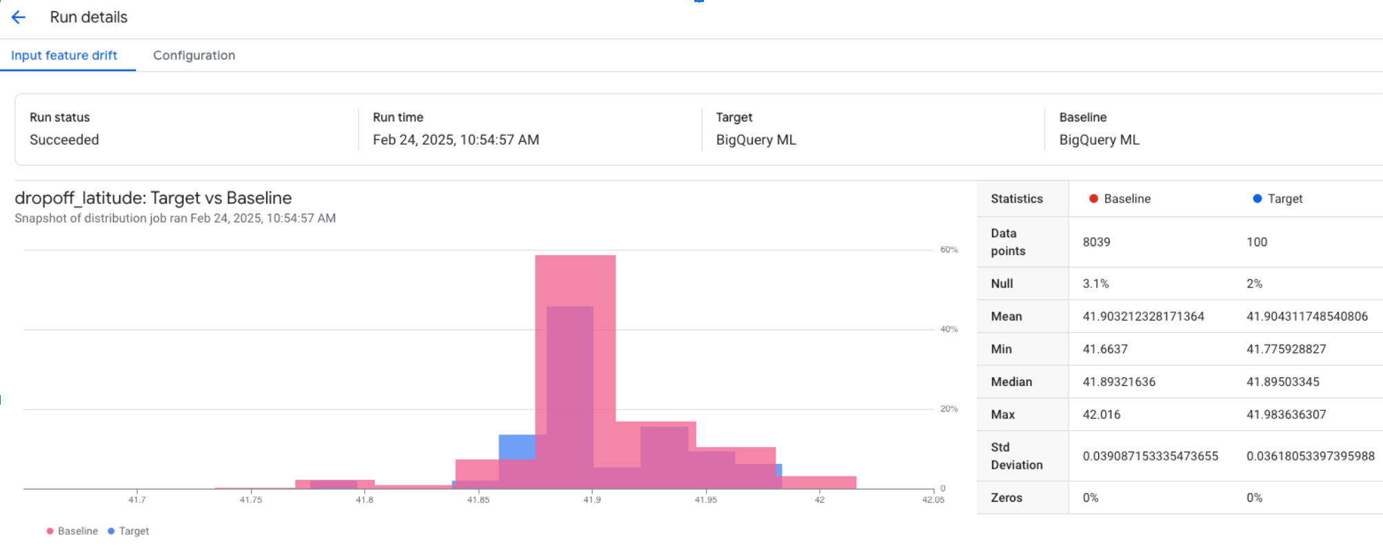 A graph that visualizes the monitoring output for the `ML.VALIDATE_DATA_DRIFT` function