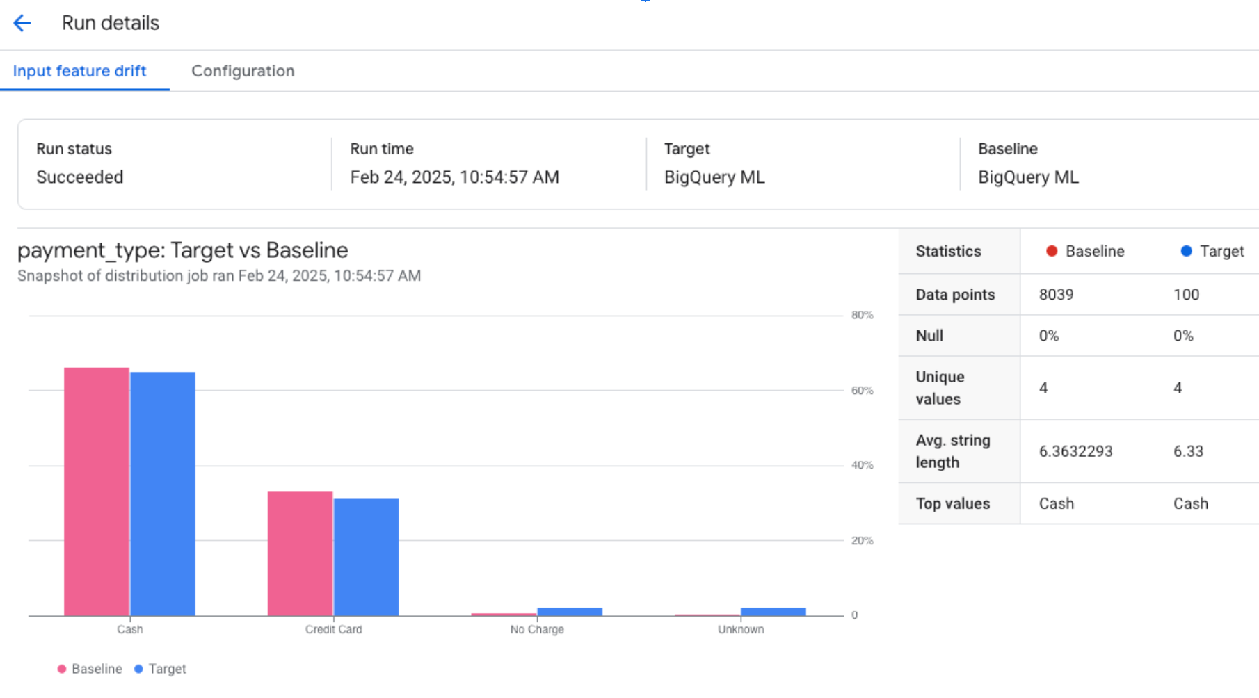 A bar chart that visualizes the monitoring output for the `ML.VALIDATE_DATA_DRIFT function