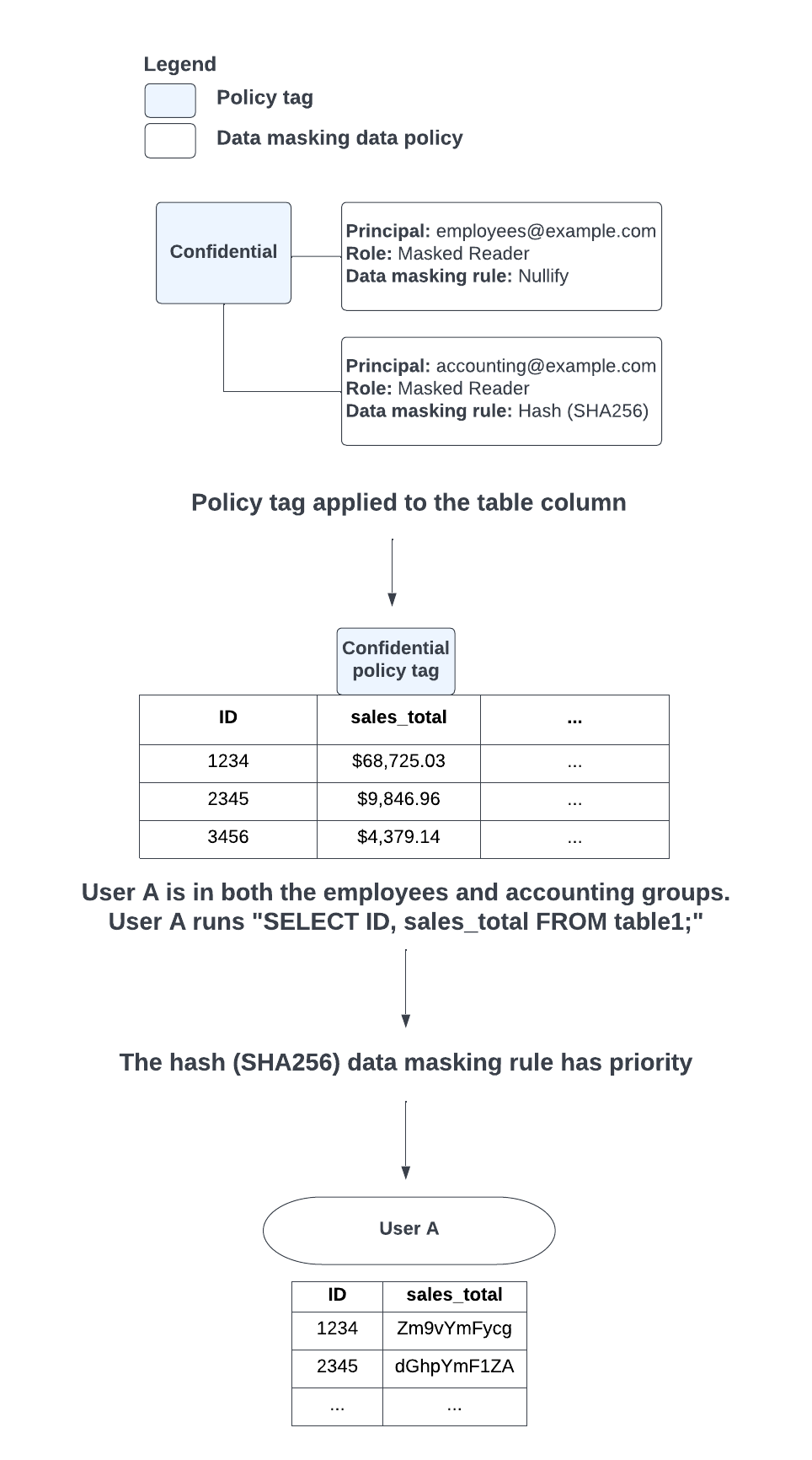 Quando si verifica un conflitto tra l'applicazione delle regole di mascheramento dei dati di annullamento e di hashing (SHA-256) a causa dei gruppi a cui appartiene un utente, viene data la priorità alla regola di mascheramento dei dati di hashing (SHA-256).