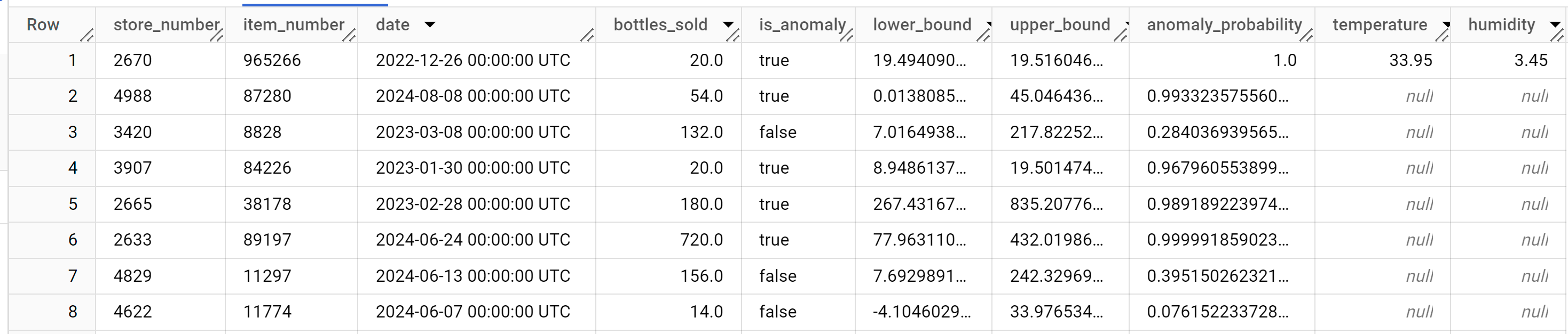 Información sobre la detección de anomalías en los datos nuevos.