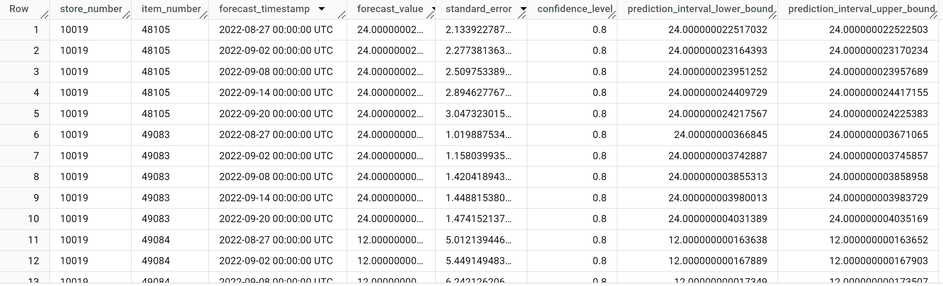 預測的瓶裝水銷售數量資料。