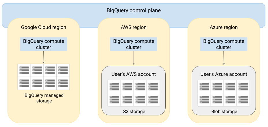 ארכיטקטורת BigQuery Omni