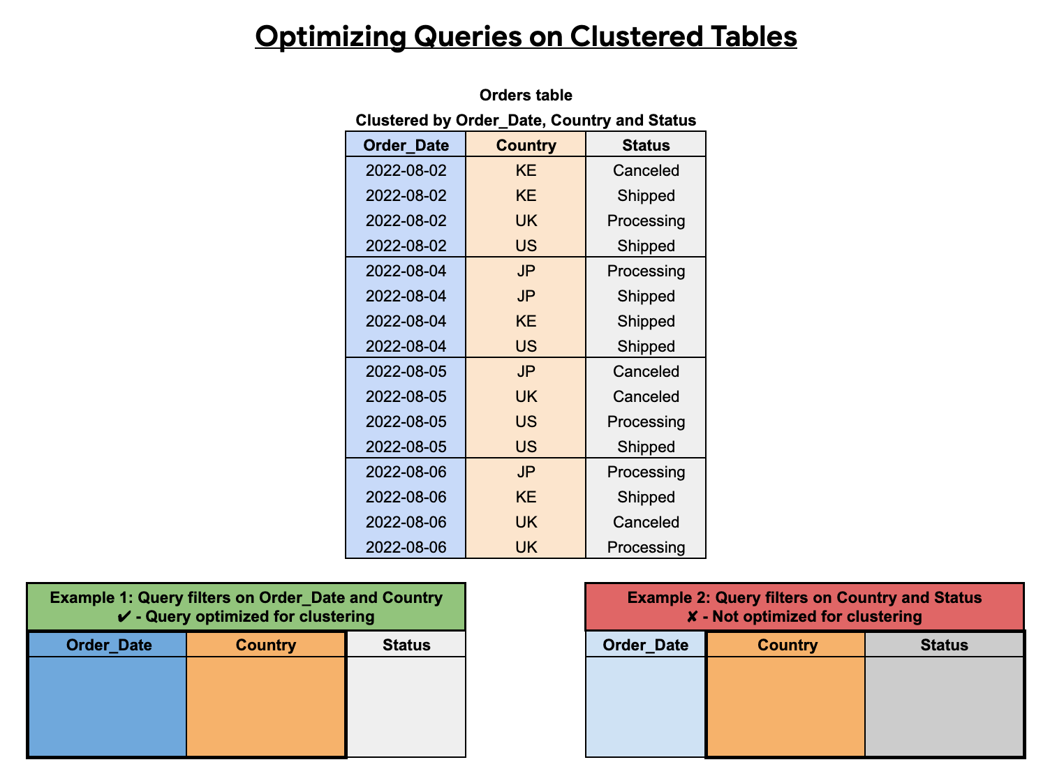 查詢叢集資料表時，必須依序從第一個開始納入叢集資料欄。
