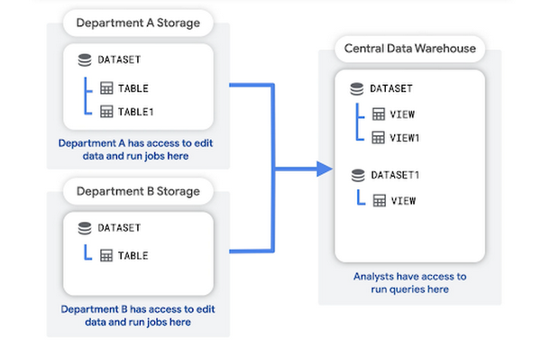 דפוס של אגמי נתונים (data lakes) מחלקתיים