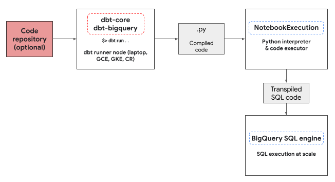 노트북용 BigQuery DataFrames Python 실행 환경