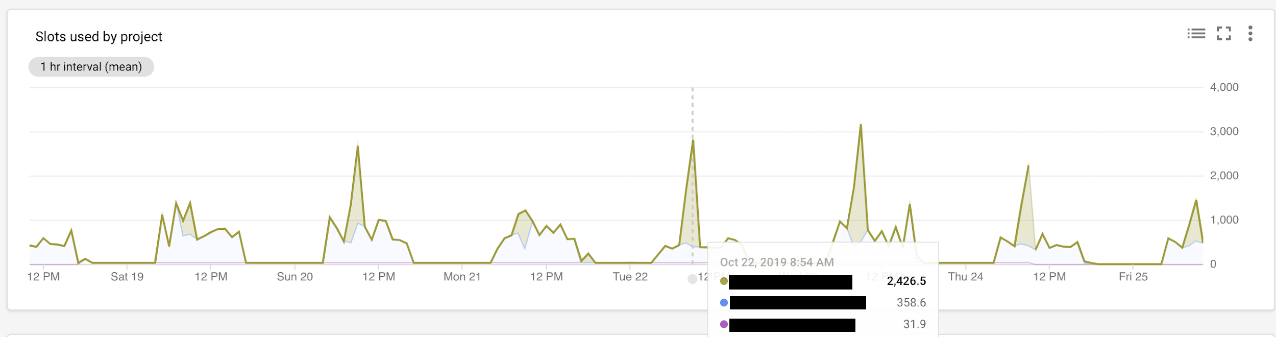 Linha do tempo de uso de slots.