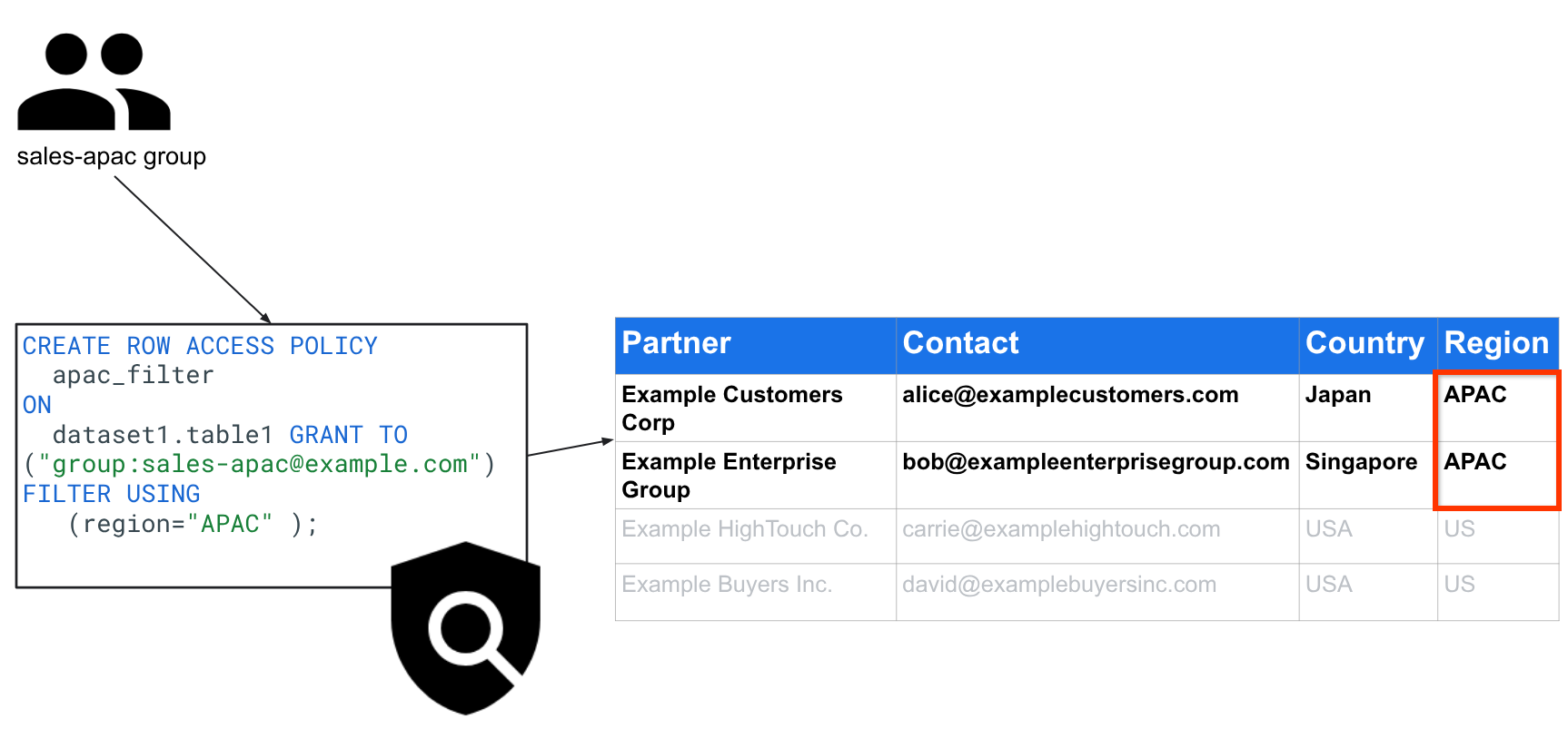 Row-level security behavior for the APAC region.