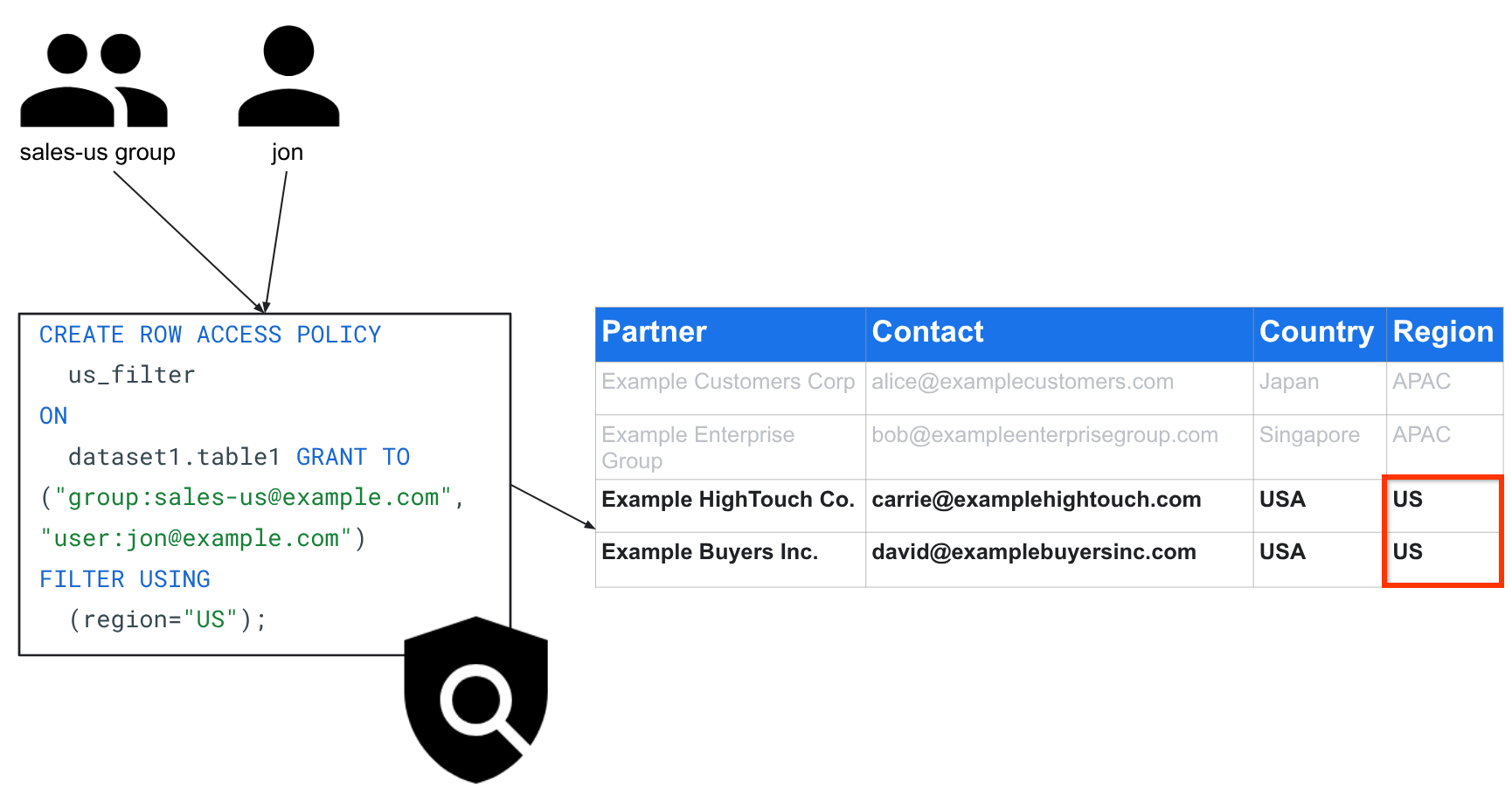 Row-level security behavior for the US region.