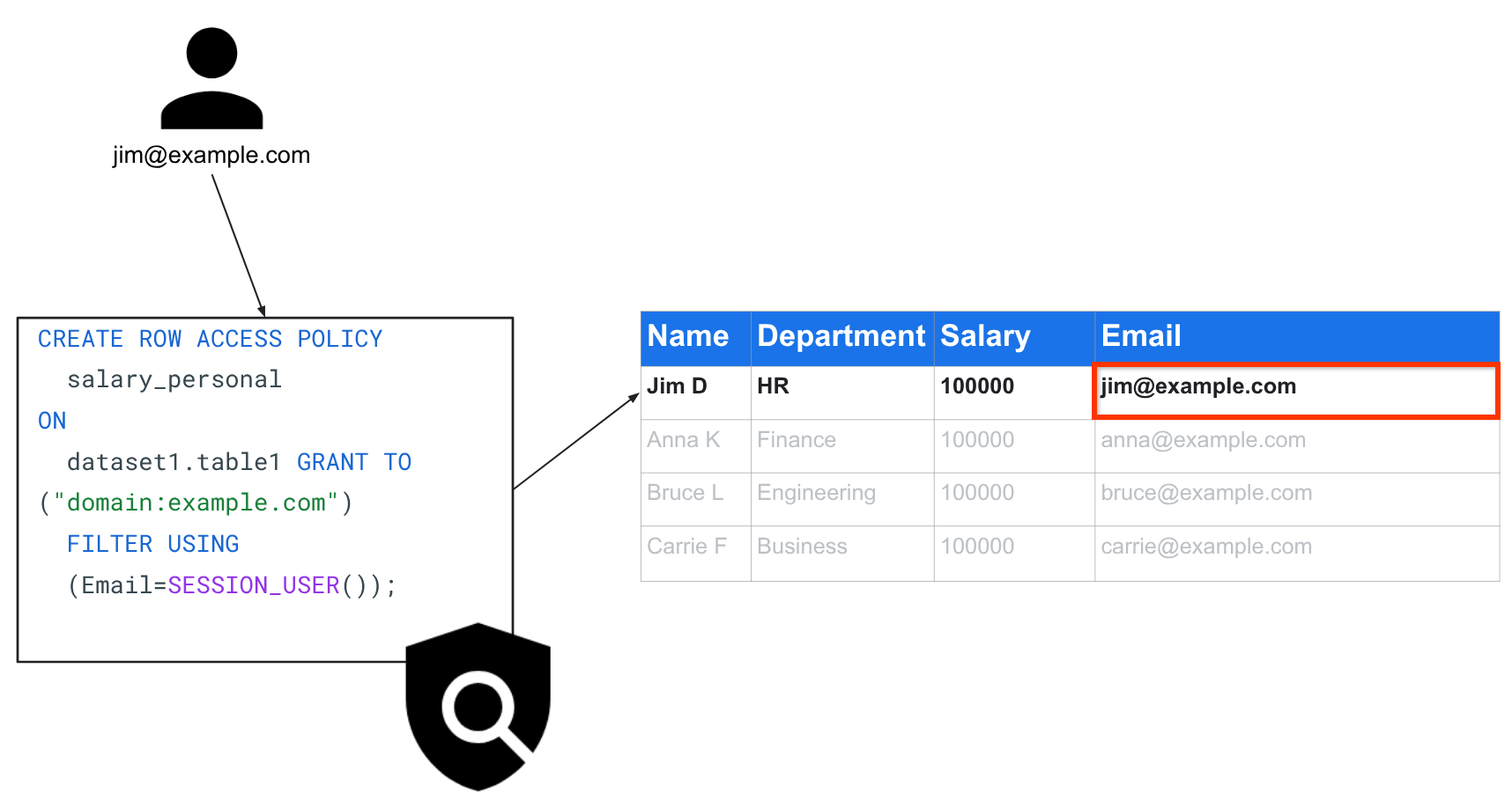 Row-level security use case for salaries