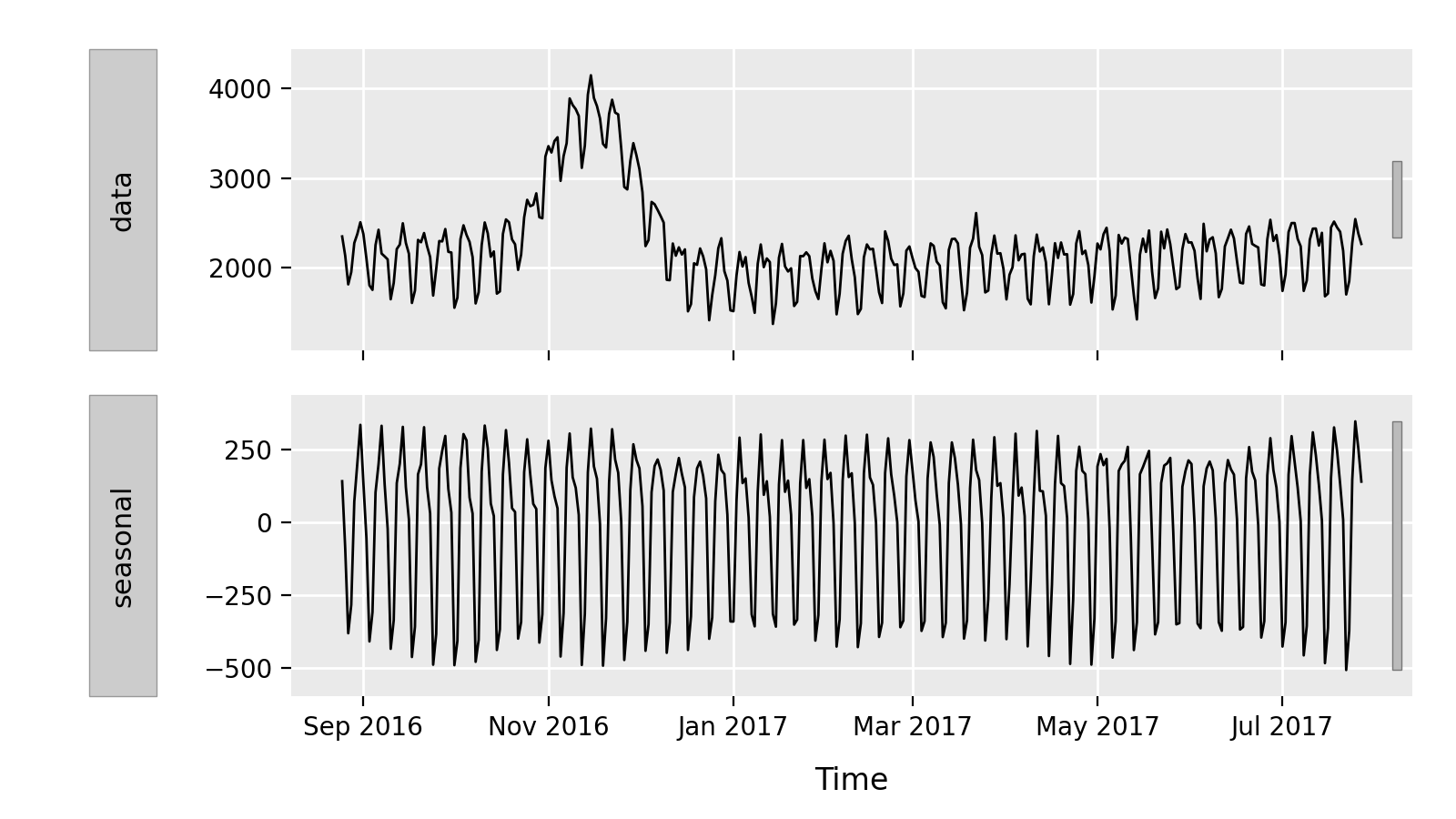 Time series data and its seasonality component