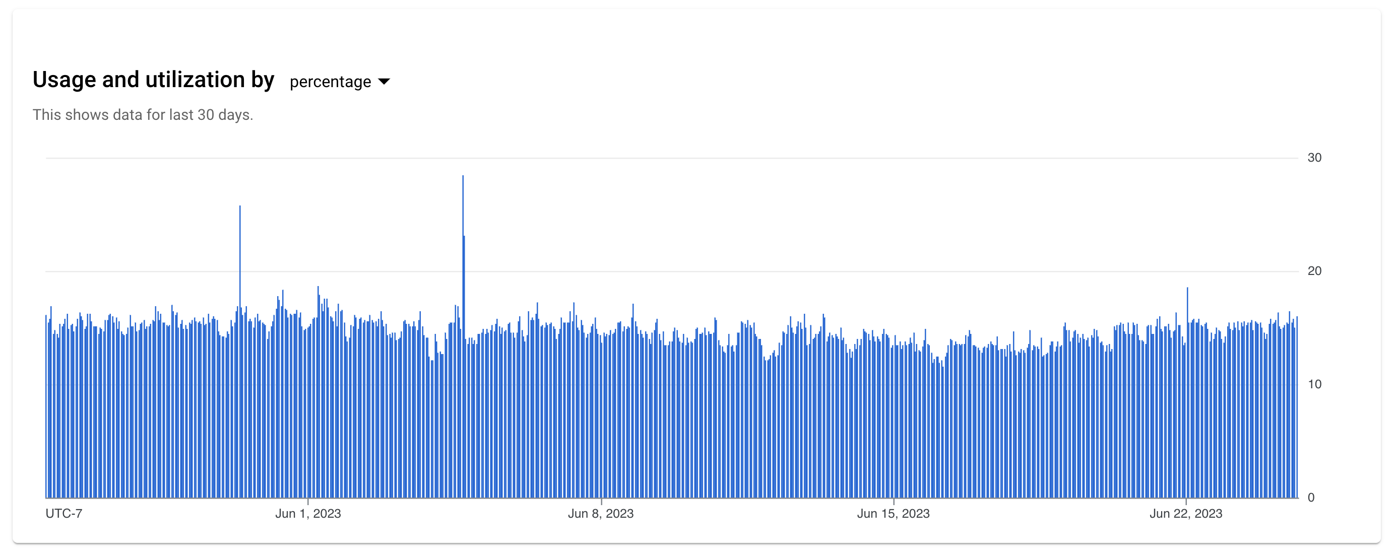 אחוז השימוש
