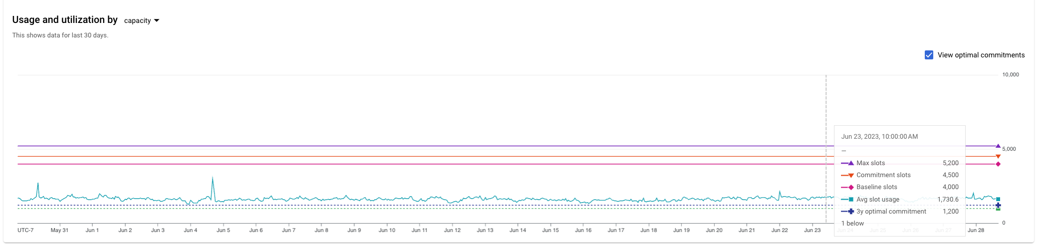 Gráfico de uso de slots no
consoleGoogle Cloud .