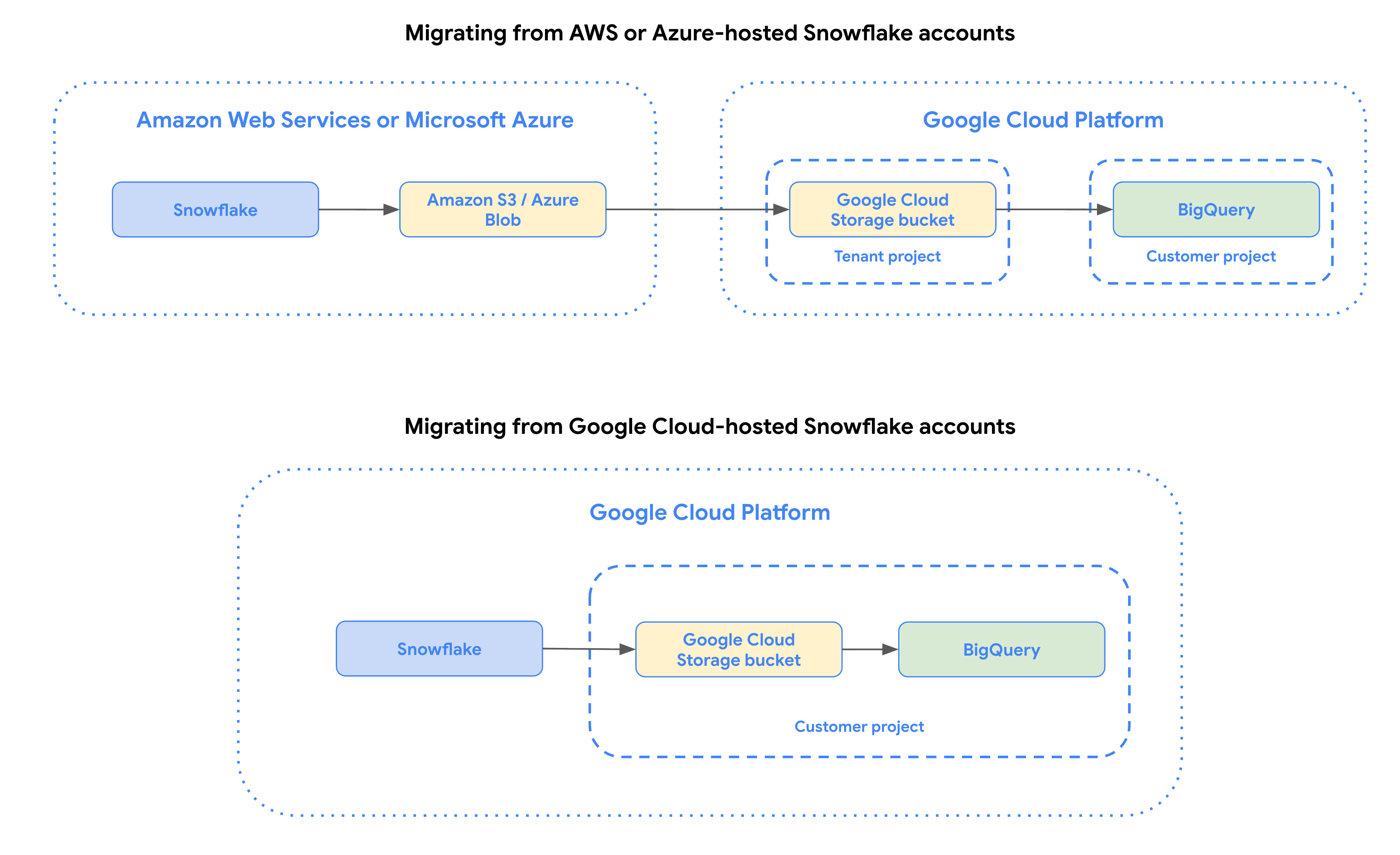 AWS 또는 Azure 호스팅 Snowflake 계정 및 Google Cloud호스팅 Snowflake 계정에서 BigQuery로의 데이터 전송