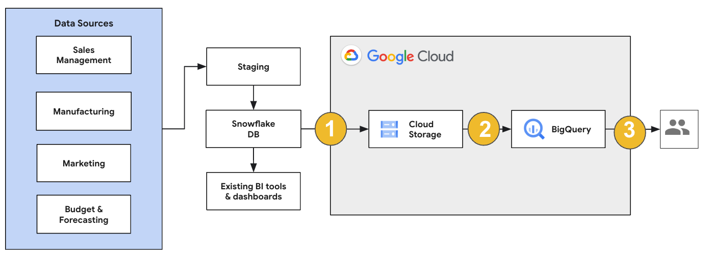 Descripción general de una migración de Snowflake a BigQuery