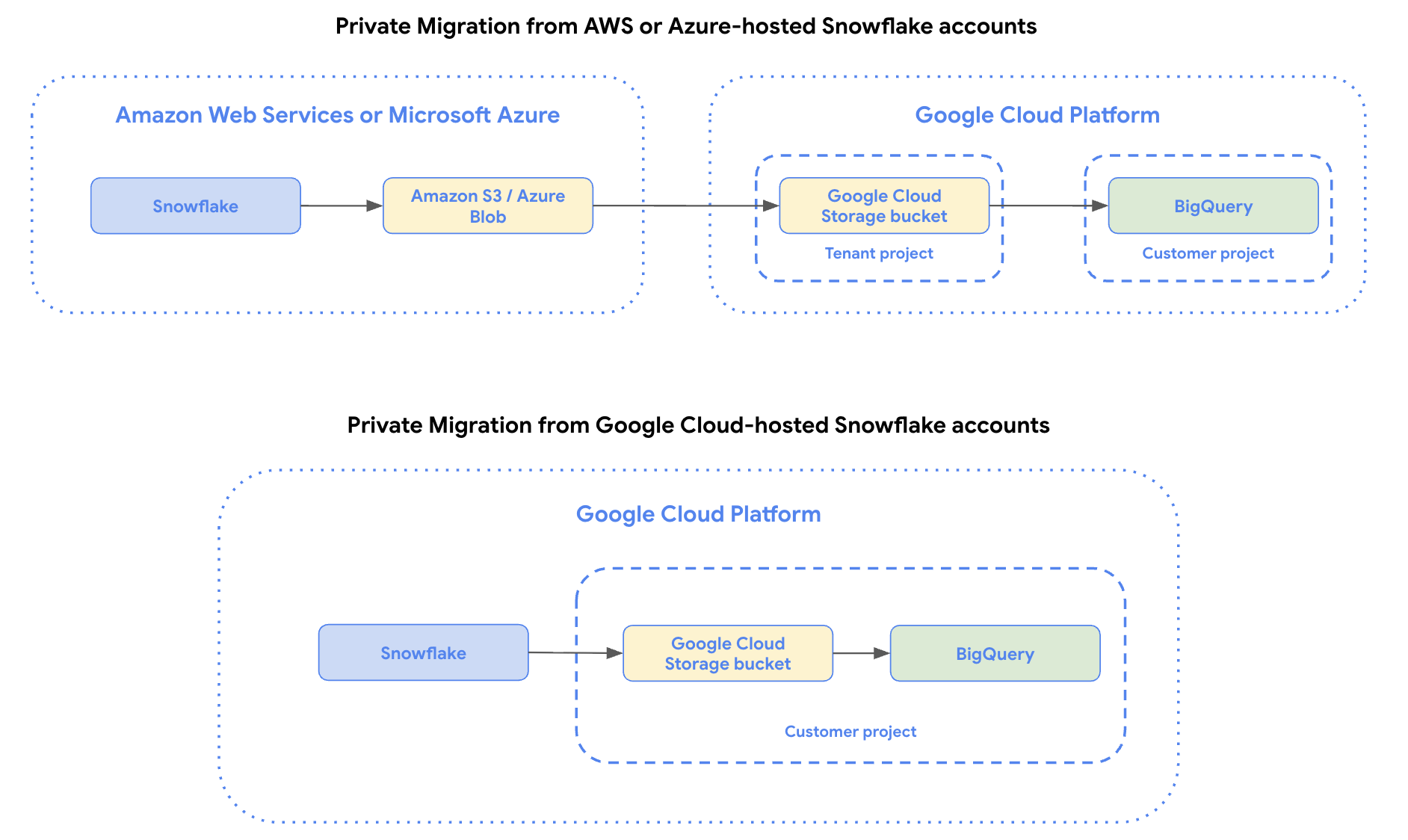 Transfer Data Pribadi dari akun Snowflake yang dihosting di AWS atau Azure atau Google Cloudke BigQuery