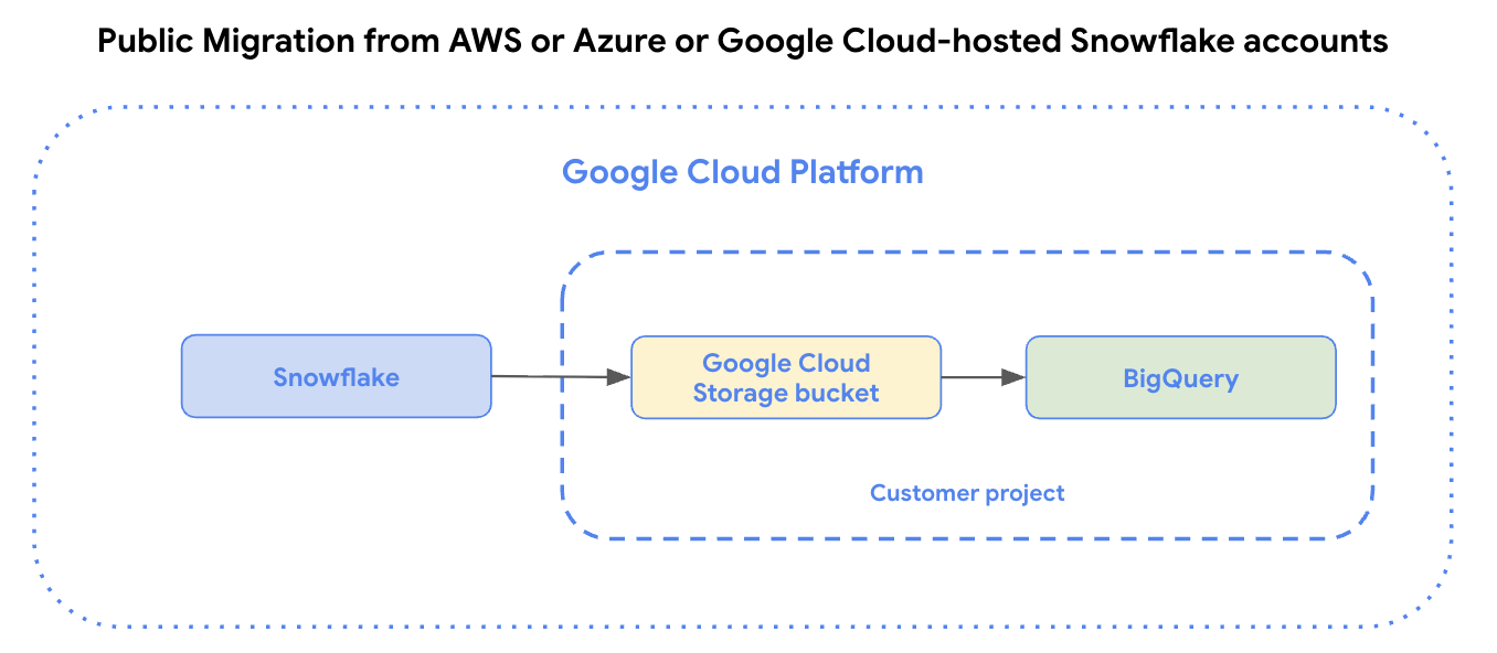 從 AWS、Azure 或 Google Cloud託管的 Snowflake 帳戶移轉公開資料至 BigQuery
