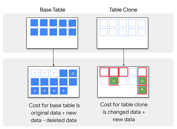 資料表副本的計費示例