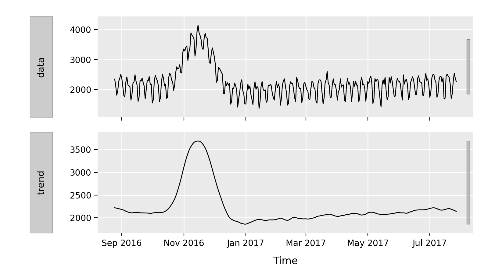 Time series data and its trend component