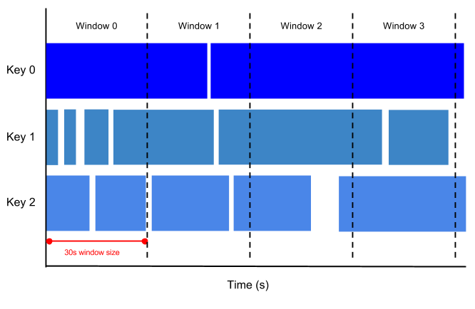 The TUMBLE function assigns events into non-overlapping time intervals.