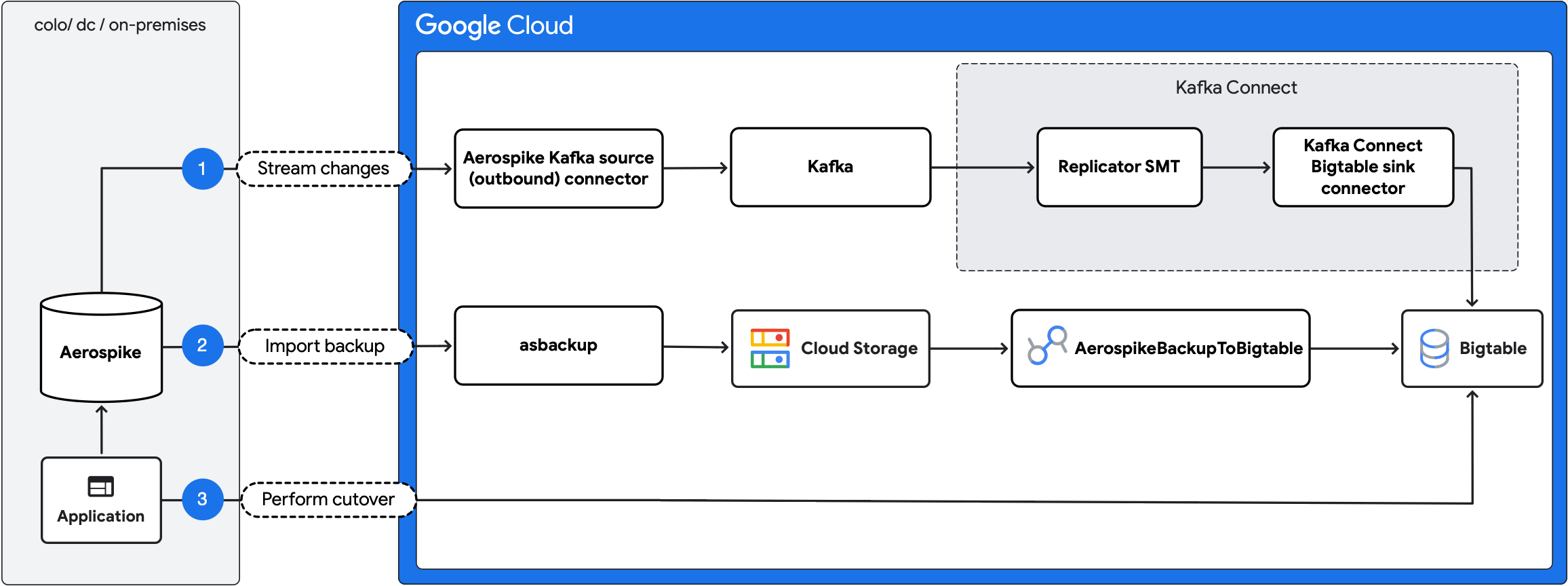 Aerospike から Bigtable への移行プロセス。