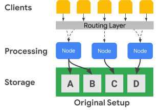Arquitectura de Bigtable con nodos de procesamiento independientes de la capa de almacenamiento.